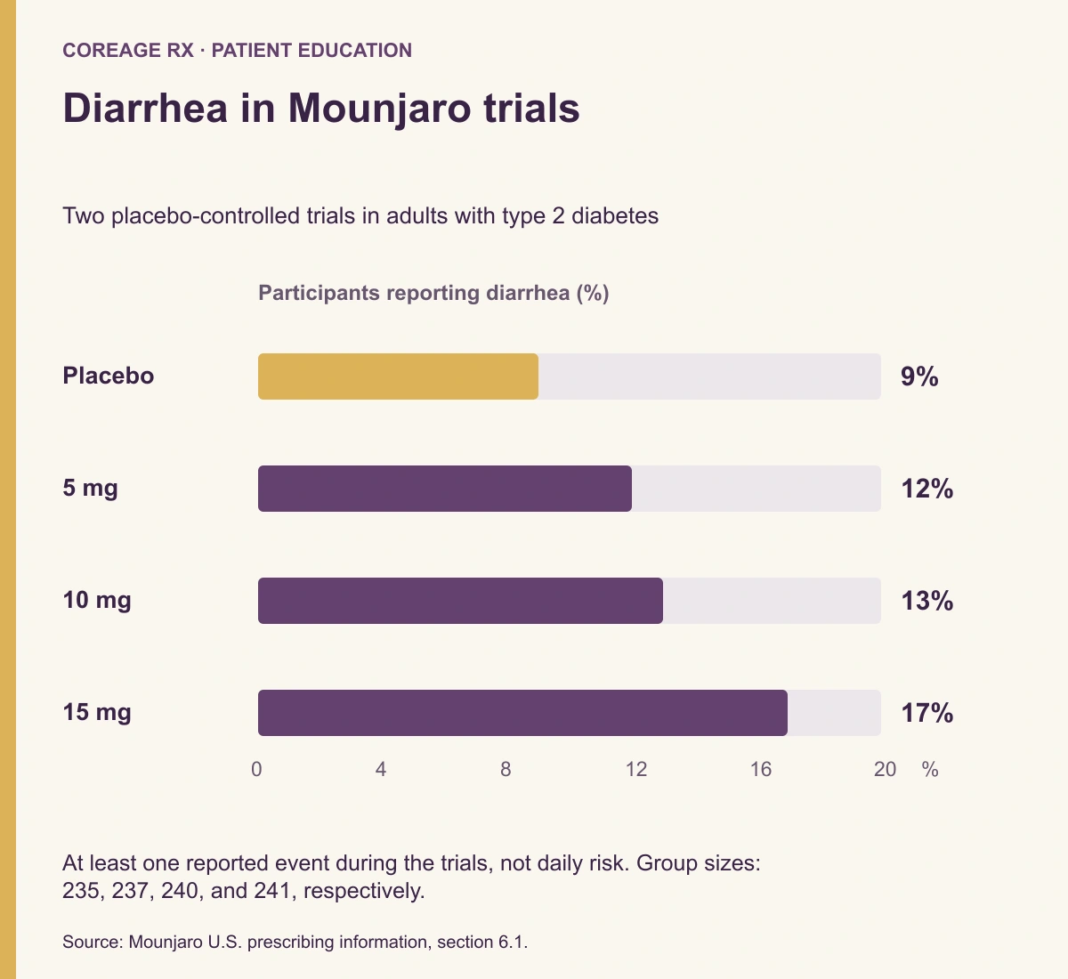 Zero-based bar chart: diarrhea was reported in 9% of placebo participants, 12% at Mounjaro 5 mg, 13% at 10 mg, and 17% at 15 mg in adult diabetes trials.