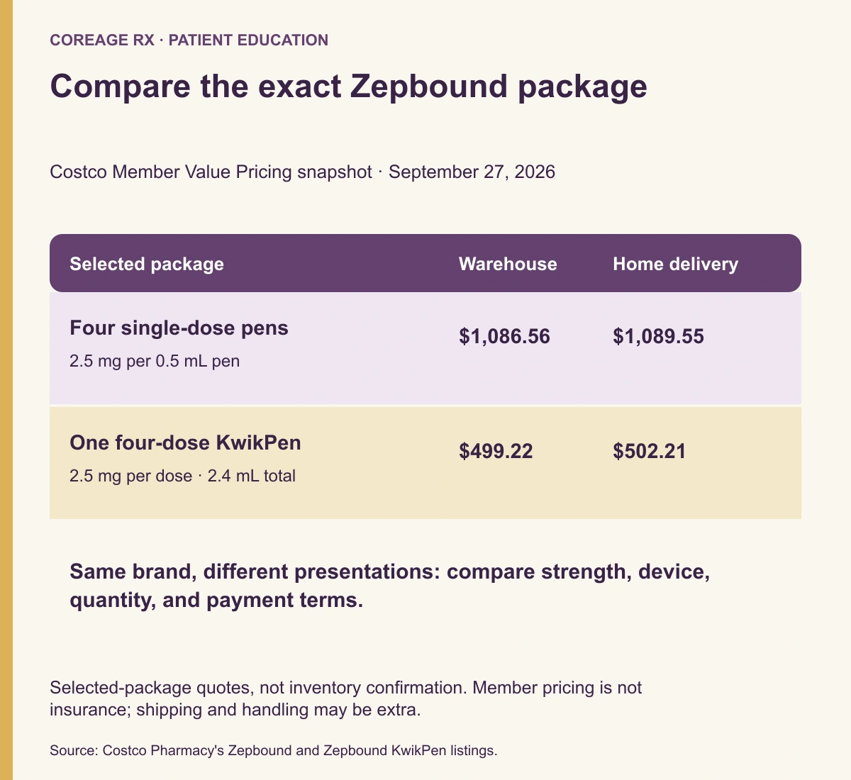 Costco price snapshot: four 2.5 mg single-dose pens cost $1,086.56 in warehouse or $1,089.55 by home delivery; one four-dose 2.5 mg KwikPen costs $499.22 or $502.21, respectively.