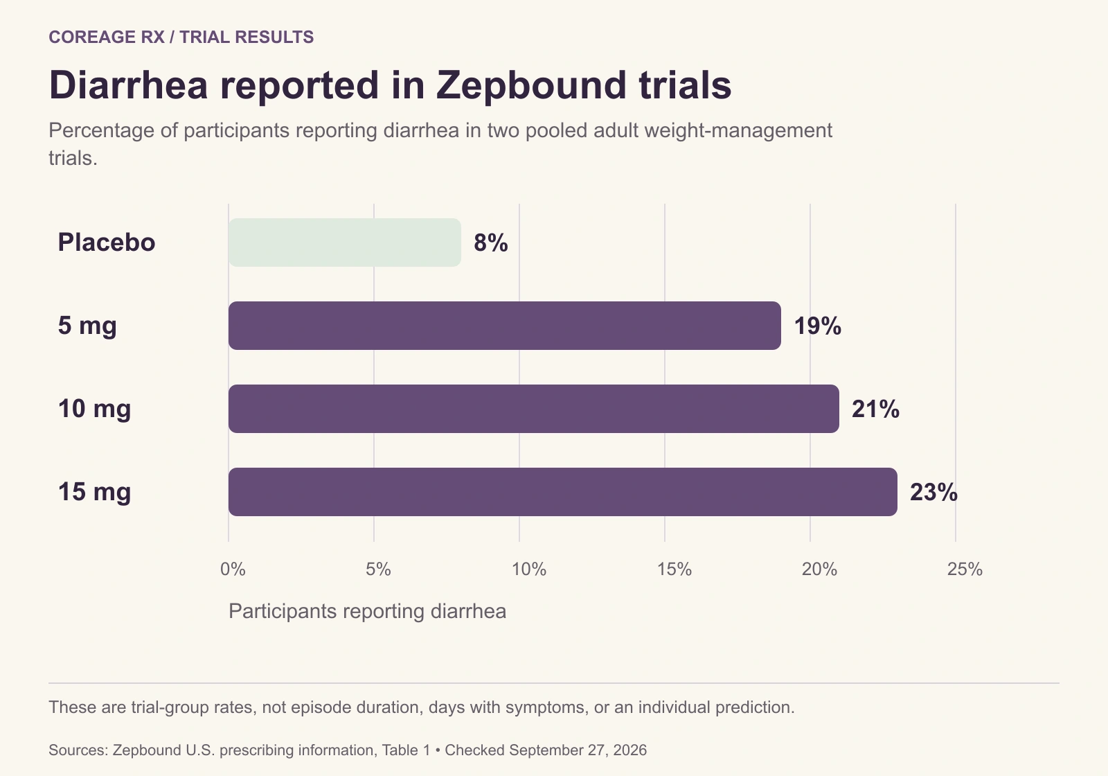 Bar chart: diarrhea was reported by 8% with placebo, 19% with Zepbound 5 mg, 21% with 10 mg, and 23% with 15 mg in pooled adult weight-management trials.