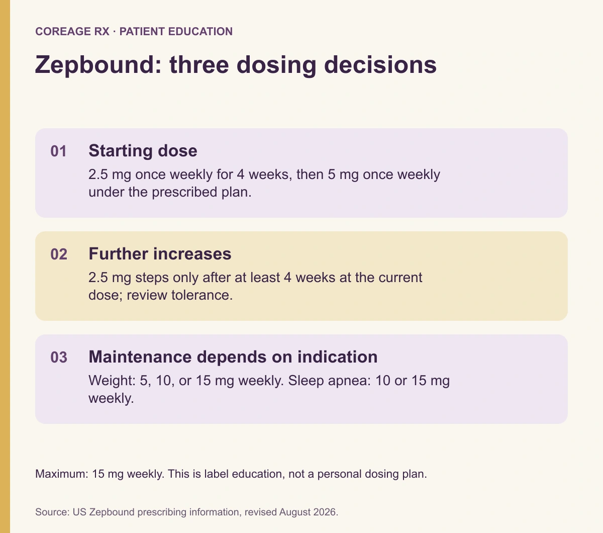 Zepbound starting, escalation, and indication-specific maintenance doses; details are in the article.