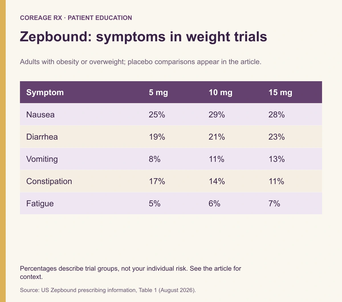 Table of selected Zepbound side-effect percentages from adult weight-management trials.