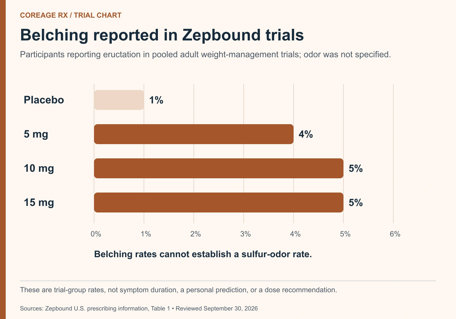 Zepbound belching rates: placebo 1%, 5 mg 4%, 10 mg 5%, and 15 mg 5%. The trials did not specify sulfur odor.