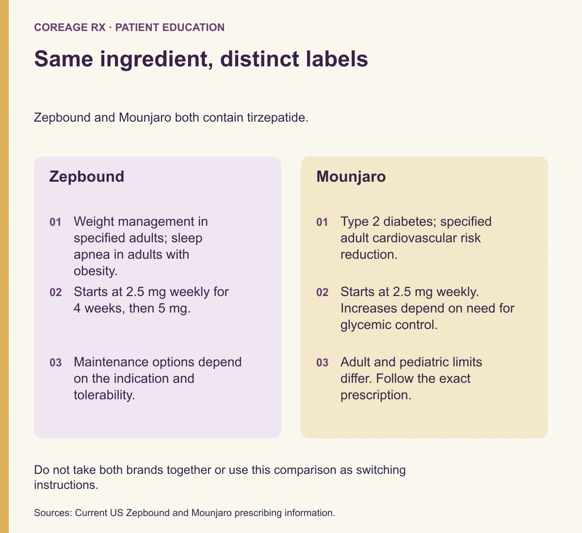 Zepbound and Mounjaro share tirzepatide but have different indications and dose-plan wording; they should not be taken together.
