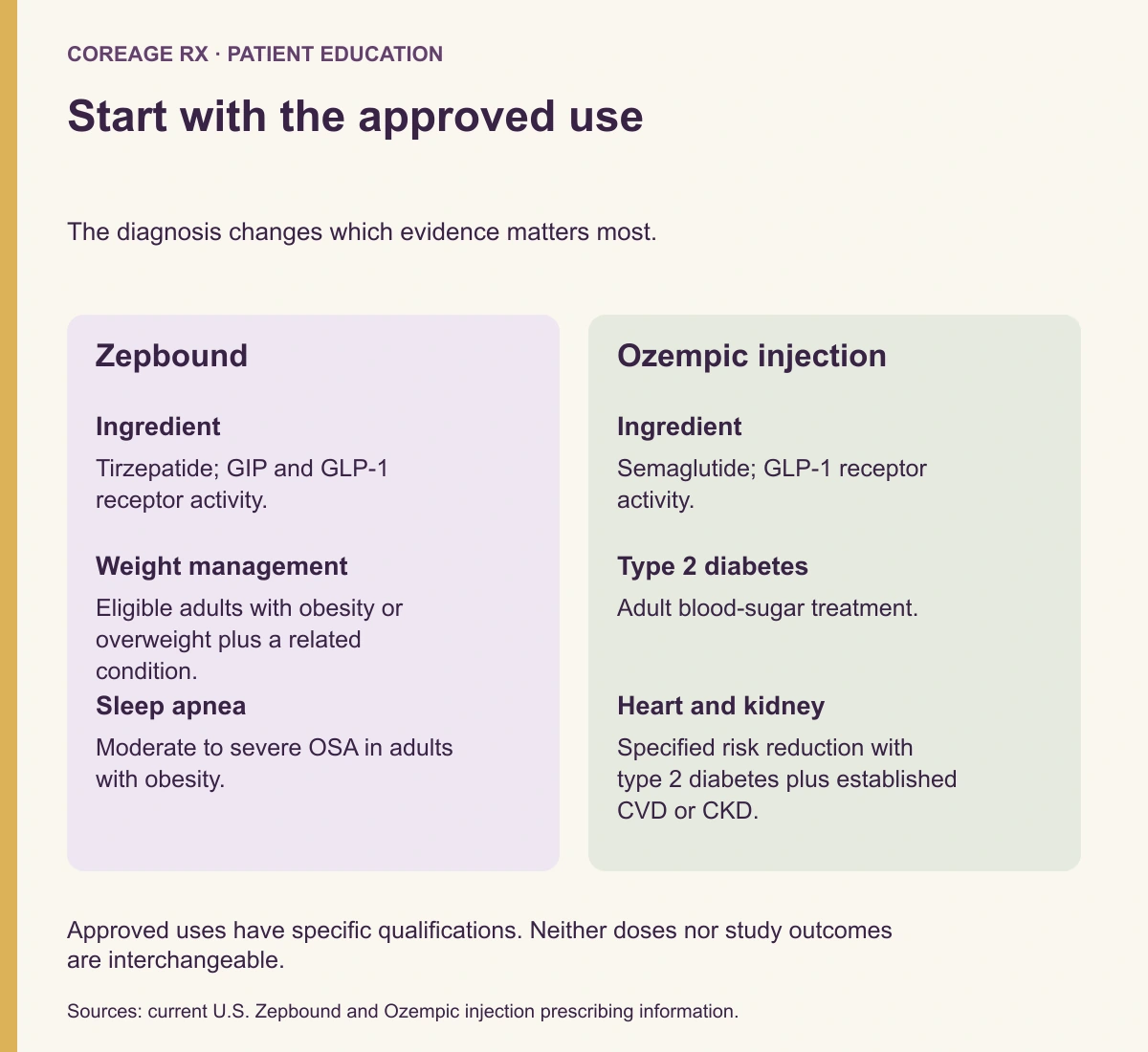Zepbound and Ozempic approved-use comparison: weight management and obesity-related sleep apnea versus adult type 2 diabetes and specified heart or kidney indications.
