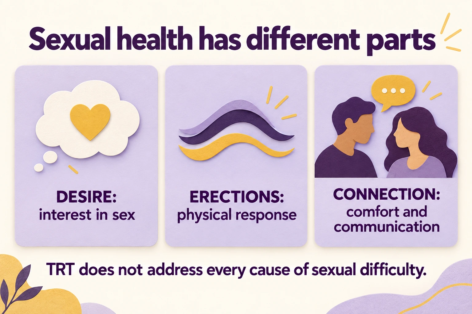 Educational graphic: Sexual health has different parts. DESIRE: interest in sex; ERECTIONS: physical response; CONNECTION: comfort and communication. TRT does not address every cause of sexual difficulty.