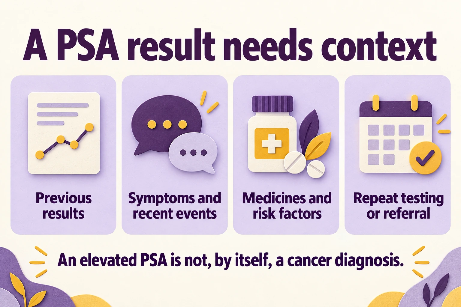 Educational graphic: A PSA result needs context. Previous results; Symptoms and recent events; Medicines and risk factors; Repeat testing or referral. An elevated PSA is not, by itself, a cancer diagnosis.