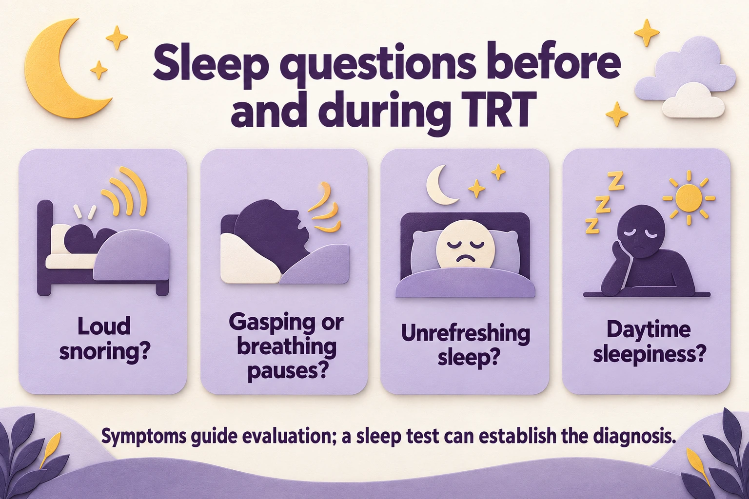 Educational graphic: Sleep questions before and during TRT. Loud snoring?; Gasping or breathing pauses?; Unrefreshing sleep?; Daytime sleepiness?. Symptoms guide evaluation; a sleep test can establish the diagnosis.