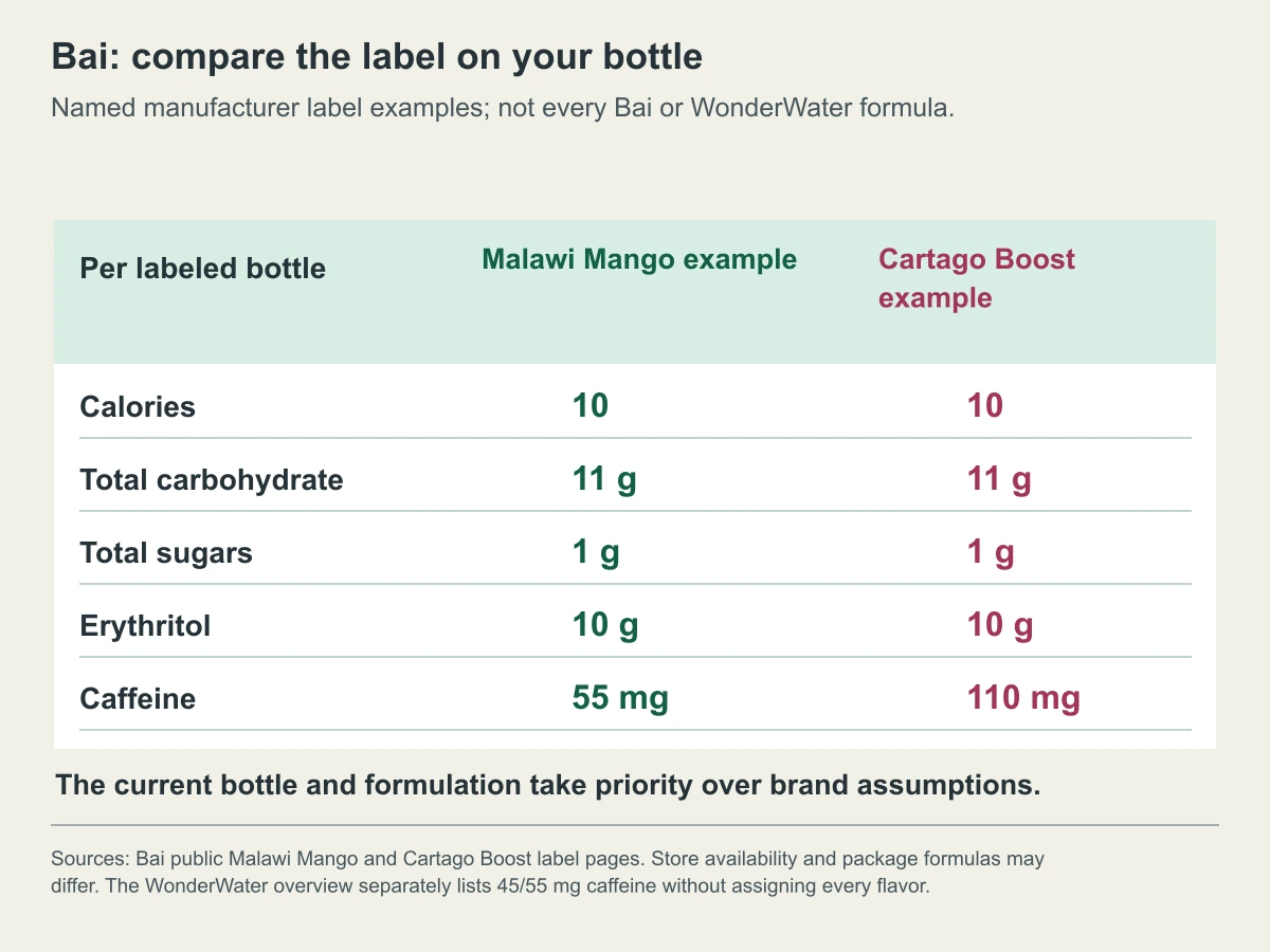 Bai: compare the label on your bottle. Named manufacturer label examples; not every Bai or WonderWater formula.