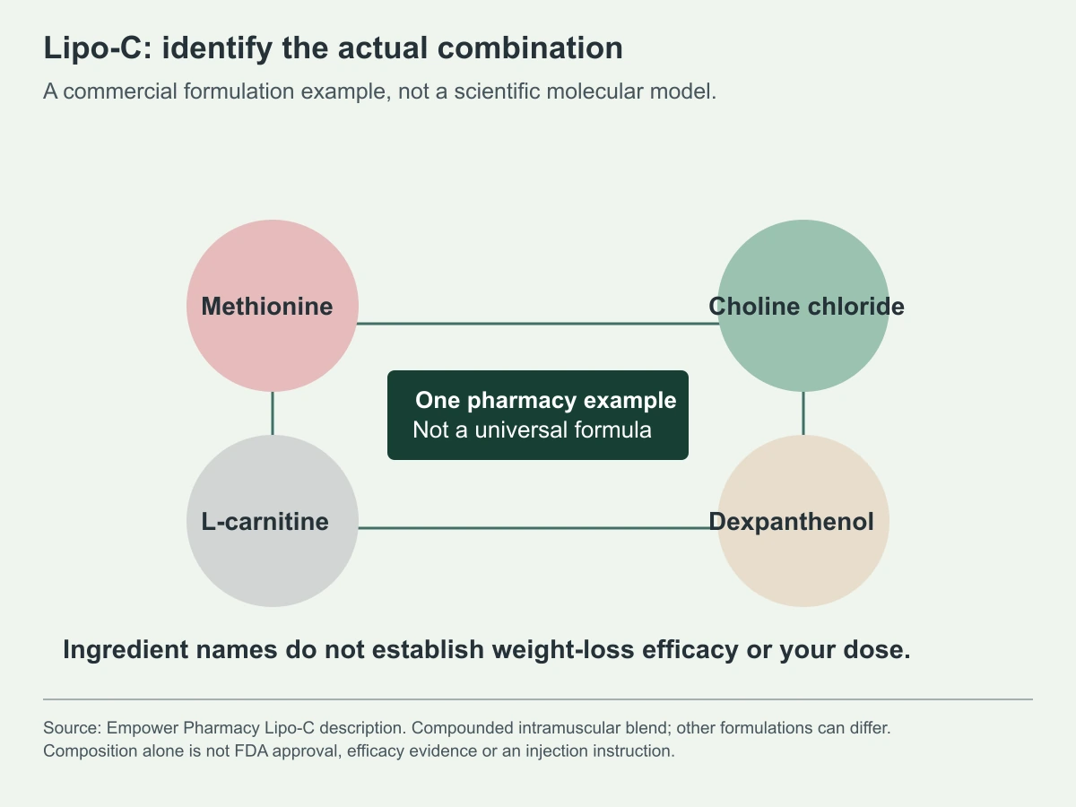 Lipo-C: identify the actual combination. A commercial formulation example, not a scientific molecular model.