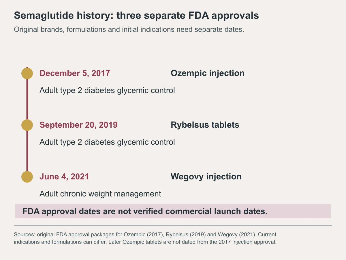 Semaglutide history: three separate FDA approvals. Original brands, formulations and initial indications need separate dates.