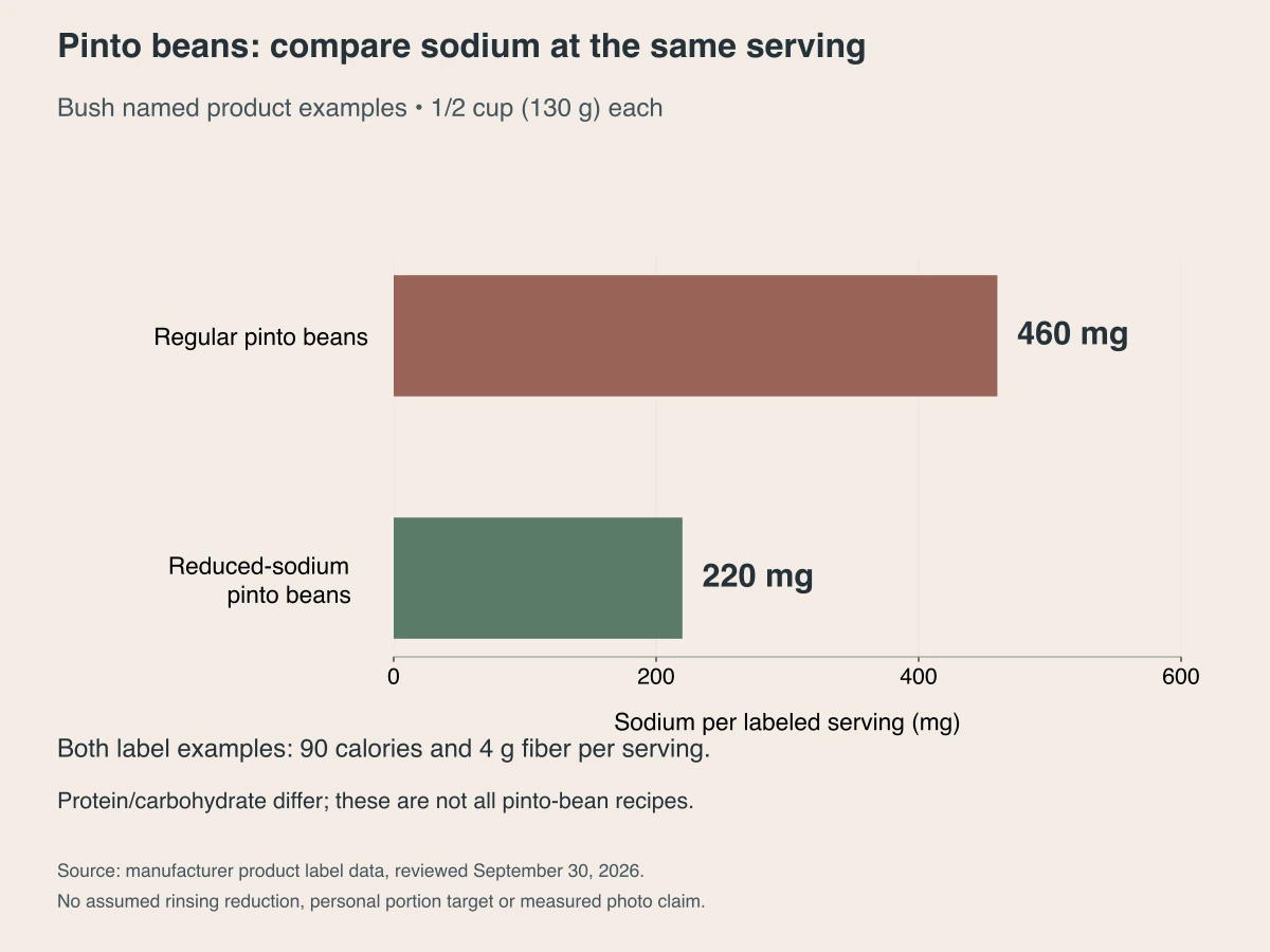 Pinto beans: sodium at the same serving. Bush regular and reduced-sodium examples: each 1/2 cup (130 g), 460 versus 220 mg sodium.