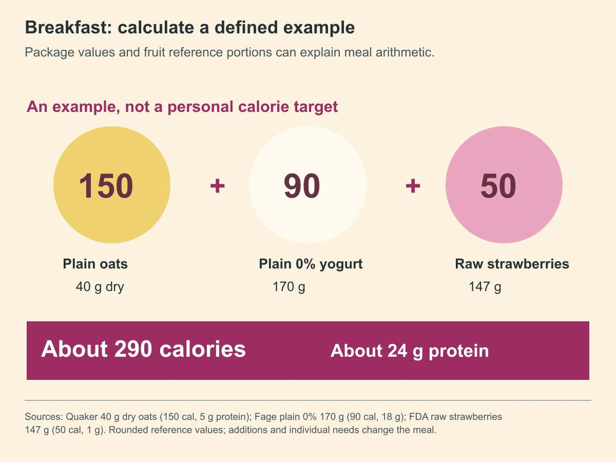 Breakfast: calculate a defined example. Package values and fruit reference portions can explain meal arithmetic.