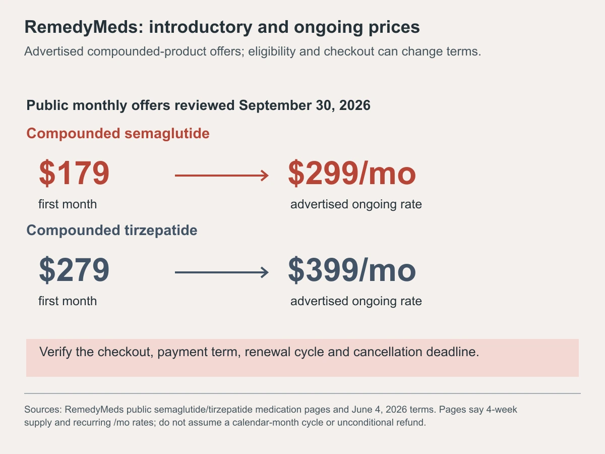RemedyMeds: introductory and ongoing prices. Advertised compounded-product offers; eligibility and checkout can change terms.