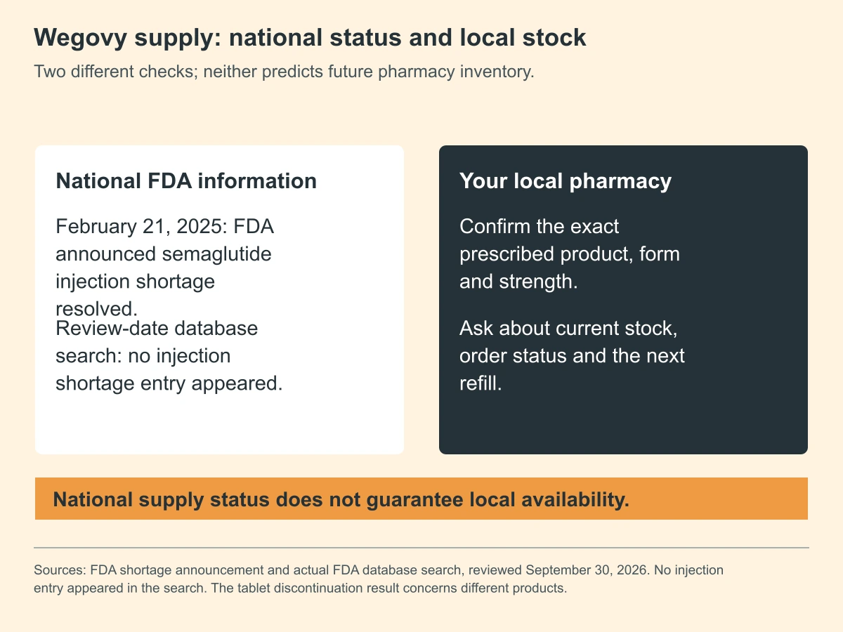 Wegovy supply: national status and local stock. Two different checks; neither predicts future pharmacy inventory.