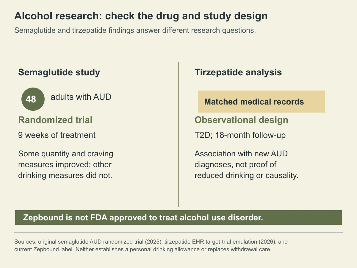 Alcohol research: check the drug and study design. Semaglutide and tirzepatide findings answer different research questions.
