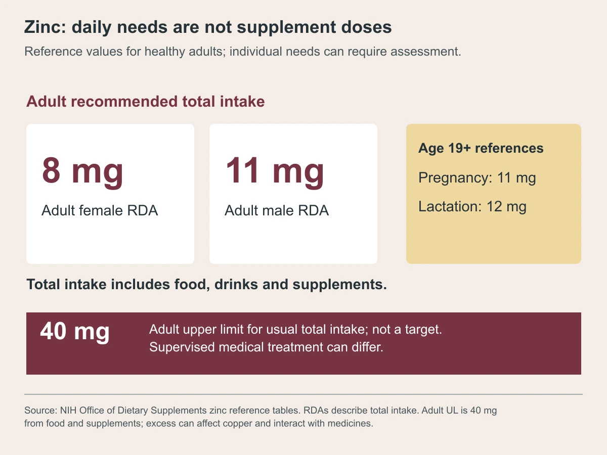 Zinc: daily needs are not supplement doses. Reference values for healthy adults; individual needs can require assessment.