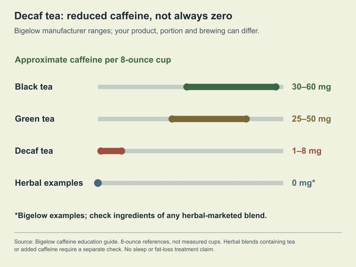 Decaf tea: reduced caffeine, not always zero. Bigelow manufacturer ranges; your product, portion and brewing can differ.