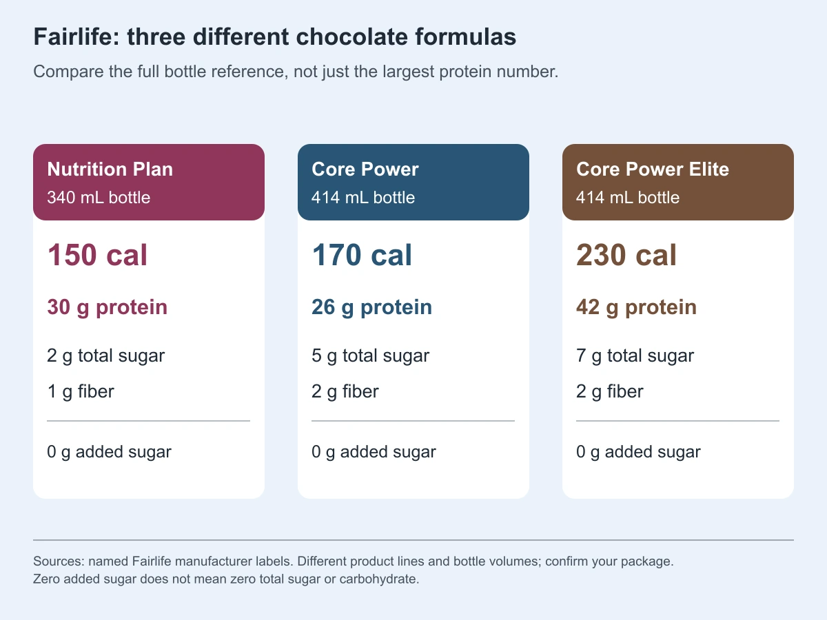 Fairlife: three different chocolate formulas. Compare the full bottle reference, not just the largest protein number.