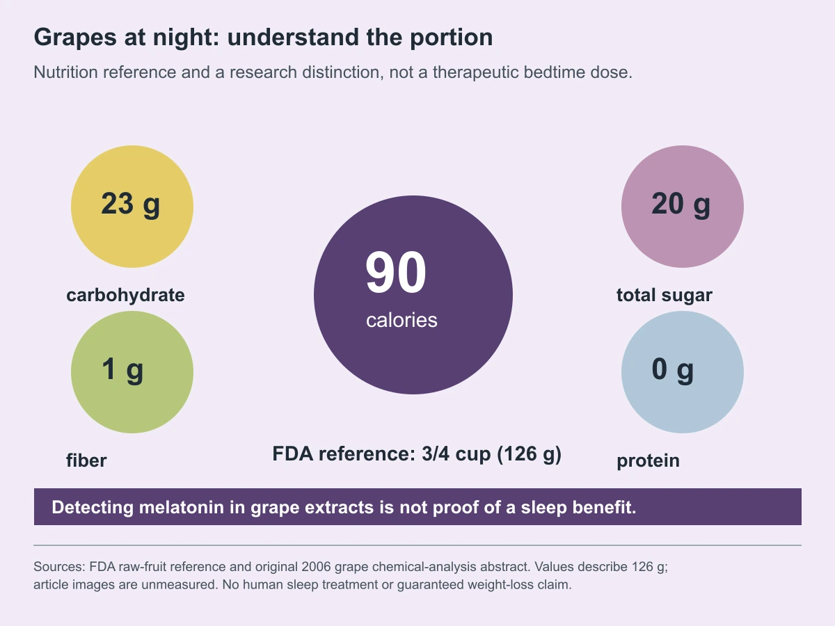Grapes at night: understand the portion. Nutrition reference and a research distinction, not a therapeutic bedtime dose.