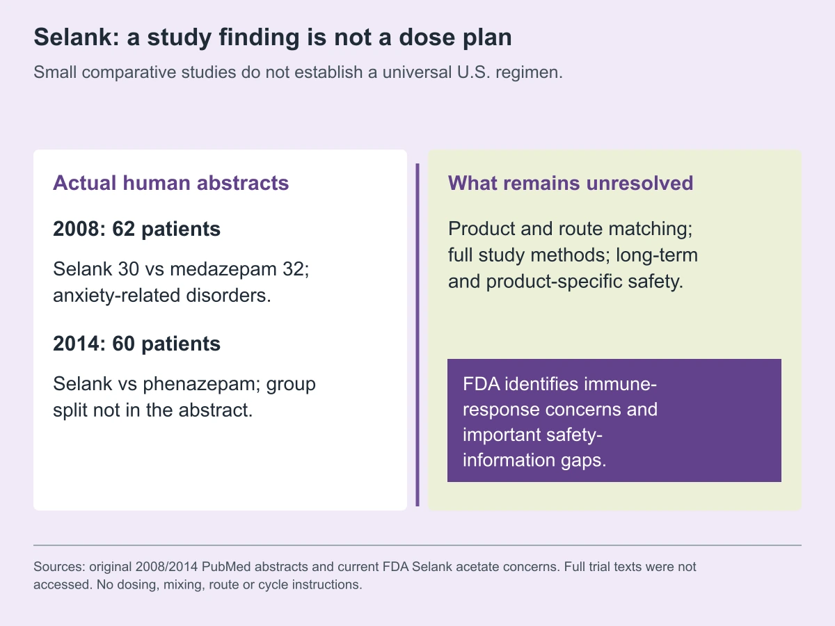 Selank: a study finding is not a dose plan. Small comparative studies do not establish a universal U.S. regimen.