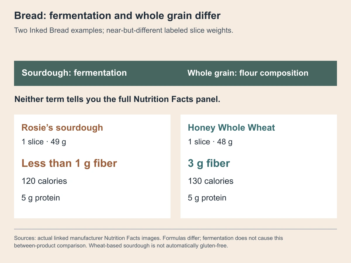 Bread: fermentation and whole grain differ. Two Inked Bread examples; near-but-different labeled slice weights.