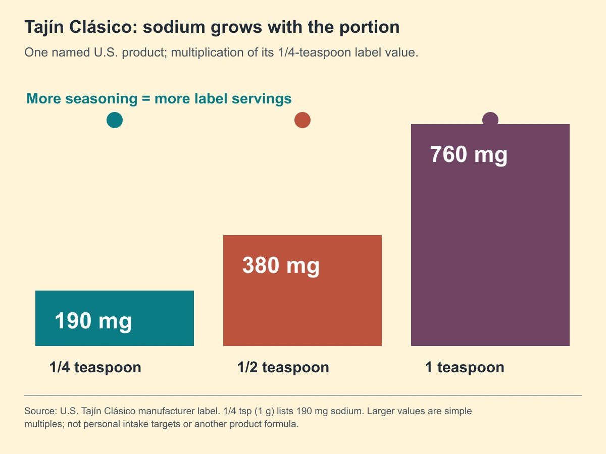 Tajín Clásico: sodium grows with the portion. One named U.S. product; multiplication of its 1/4-teaspoon label value.