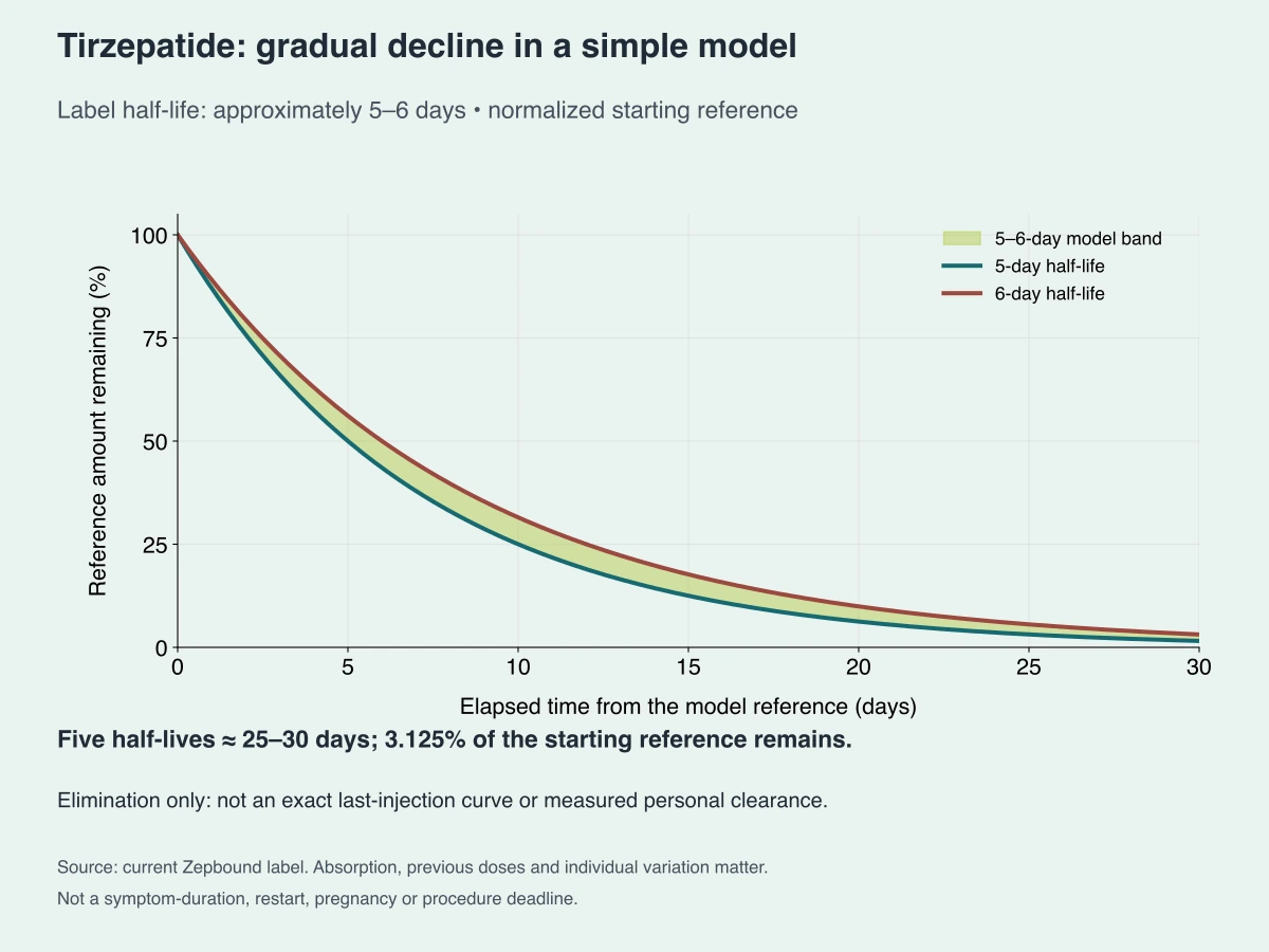 Tirzepatide: a simplified elimination model. 5–6-day half-life band; five half-lives take about 25–30 days and leave 3.125% of a starting reference, not zero.