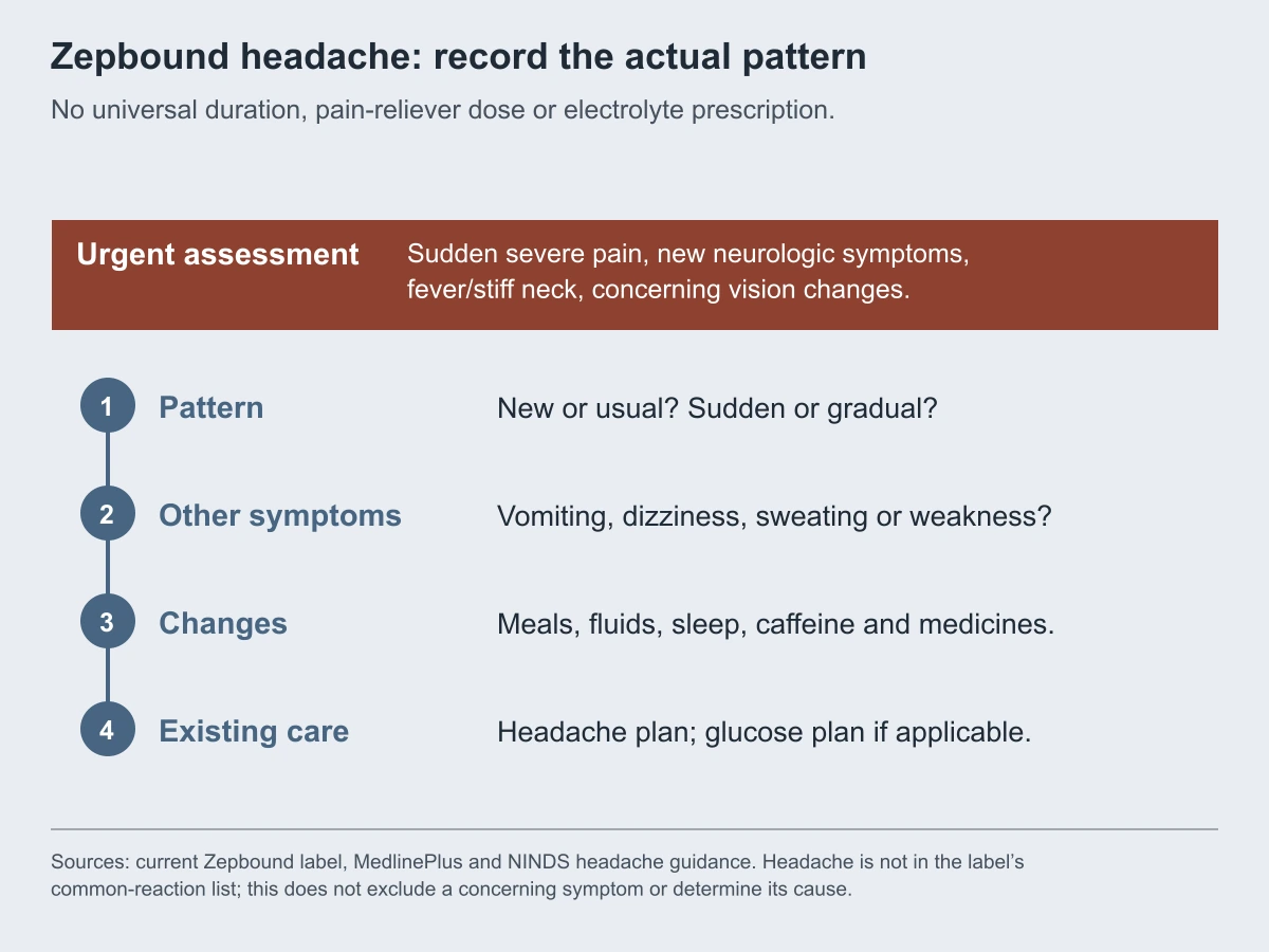 Zepbound headache: record the actual pattern. No universal duration, pain-reliever dose or electrolyte prescription.