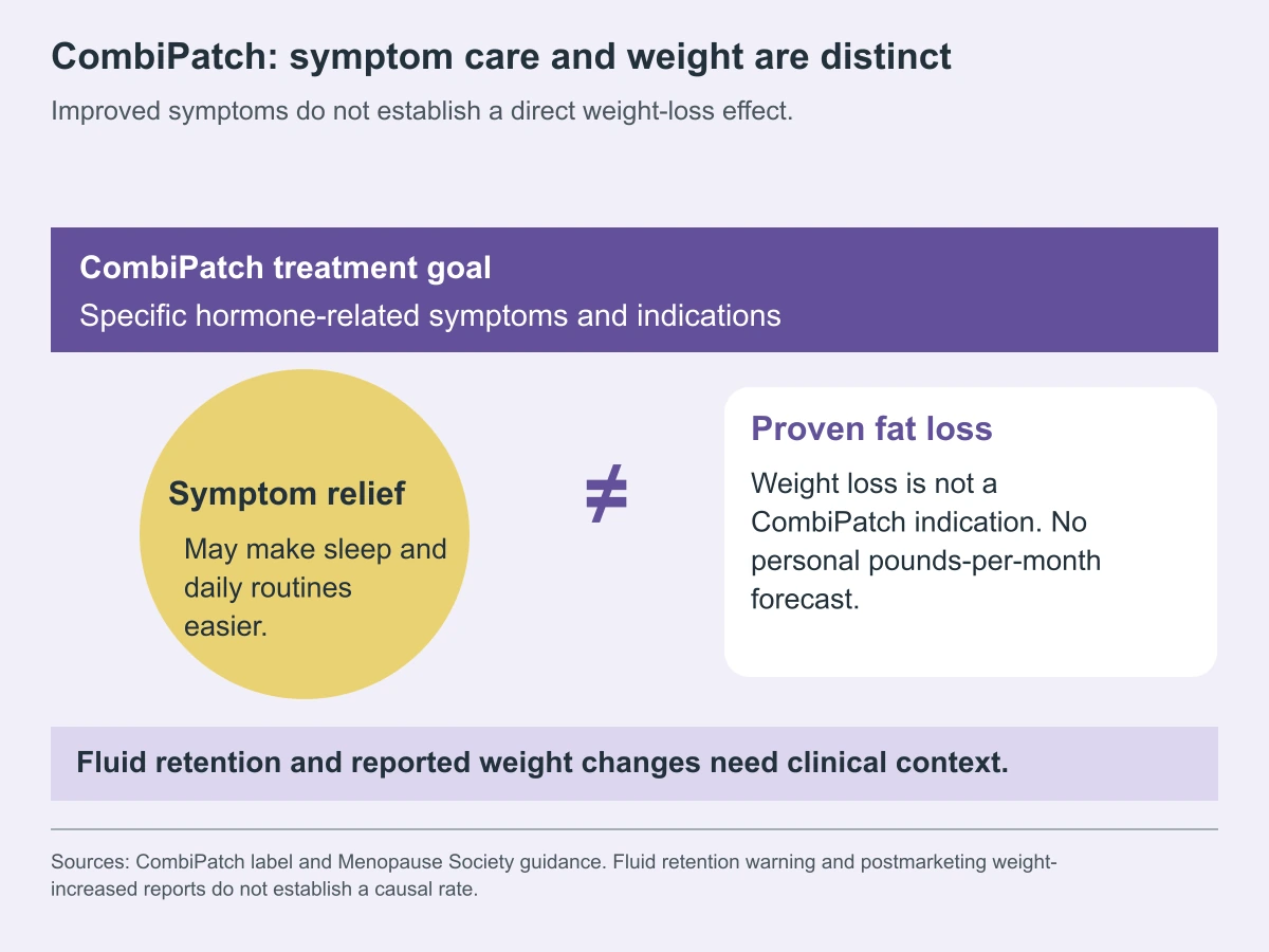 CombiPatch: symptom care and weight are distinct. Improved symptoms do not establish a direct weight-loss effect.