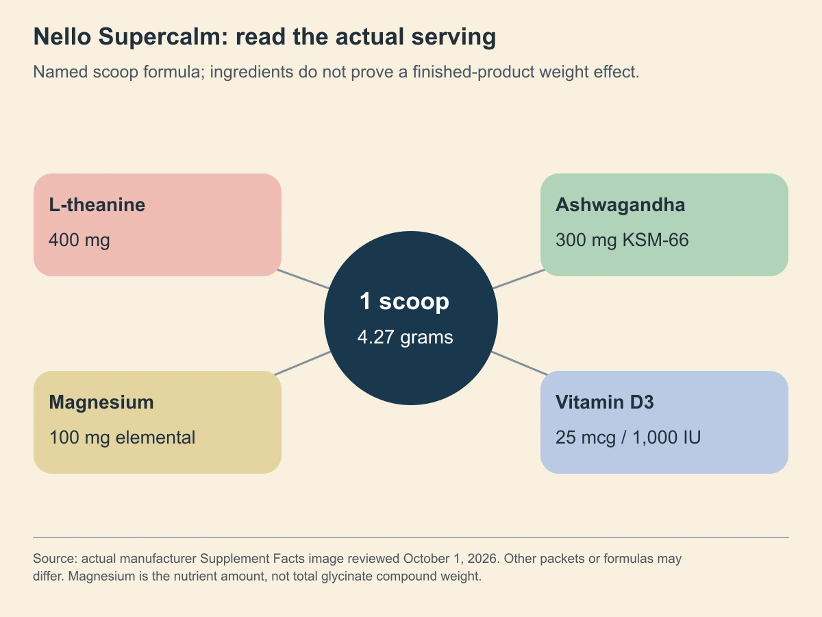 Nello Supercalm: read the actual serving. Named scoop formula; ingredients do not prove a finished-product weight effect.