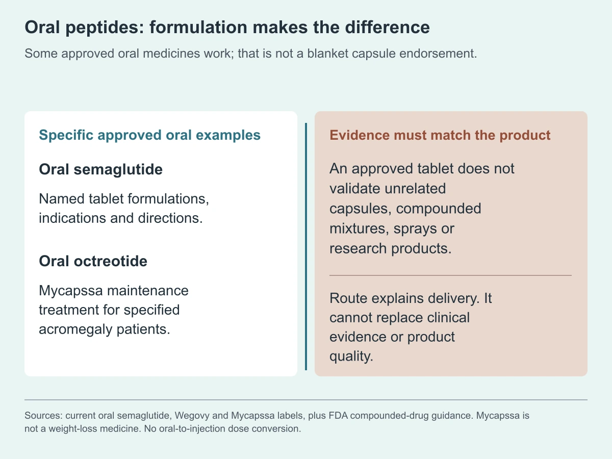 Work Prioritization Methods Oral Peptides vs. Injections: Evidence | CoreAge Rx
