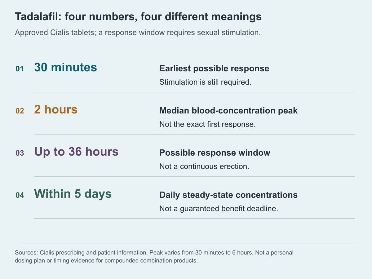 Tadalafil: four numbers, four different meanings. Approved Cialis tablets; a response window requires sexual stimulation.