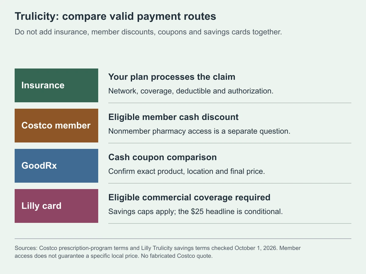 Trulicity: compare valid payment routes. Do not add insurance, member discounts, coupons and savings cards together.