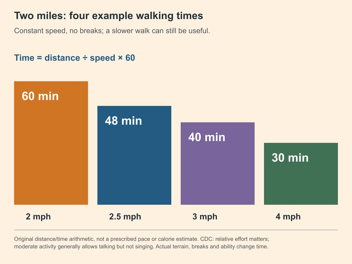 Two miles: four example walking times. Constant speed, no breaks; a slower walk can still be useful.