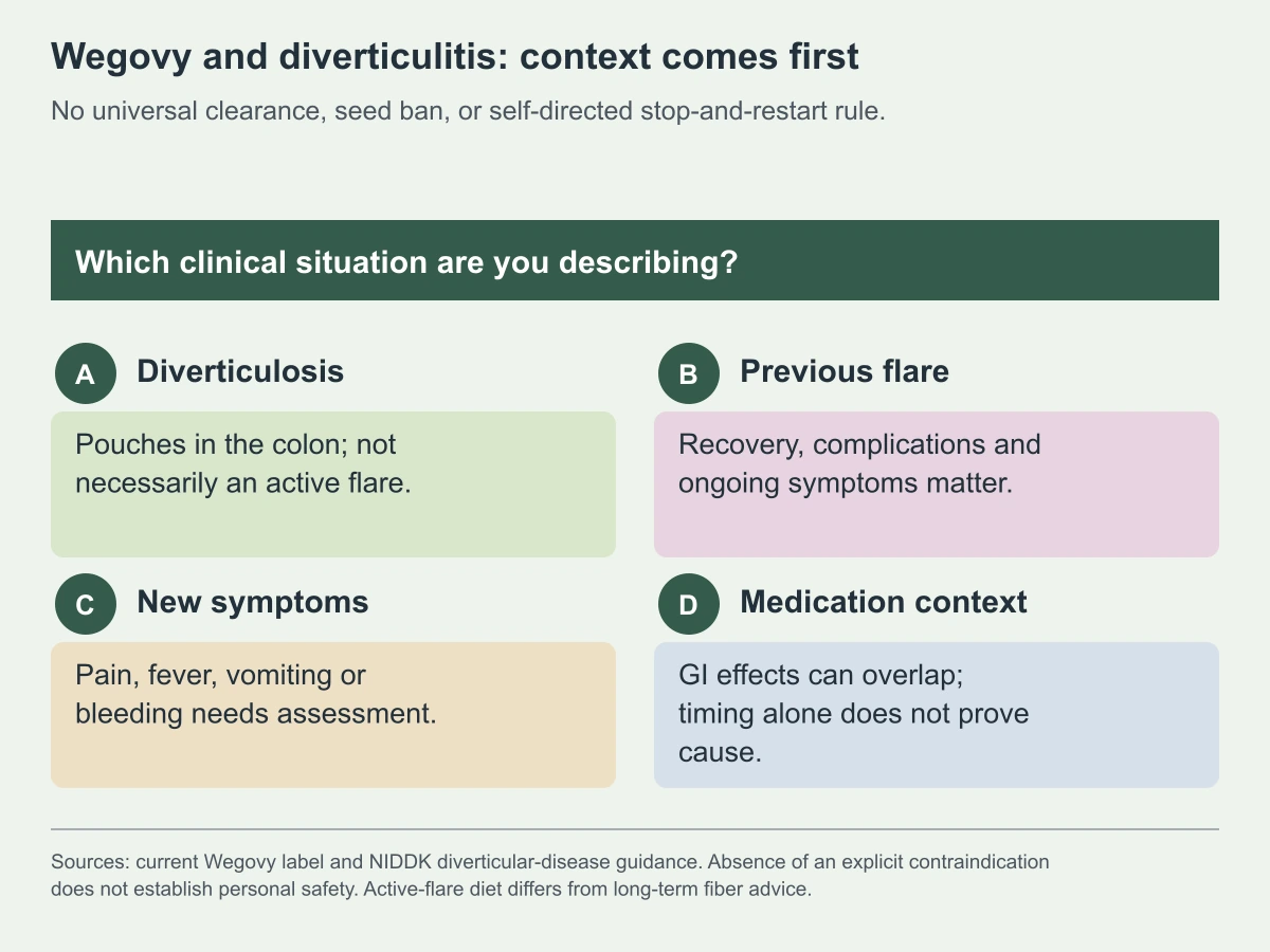 Wegovy and diverticulitis: context comes first. No universal clearance, seed ban, or self-directed stop-and-restart rule.