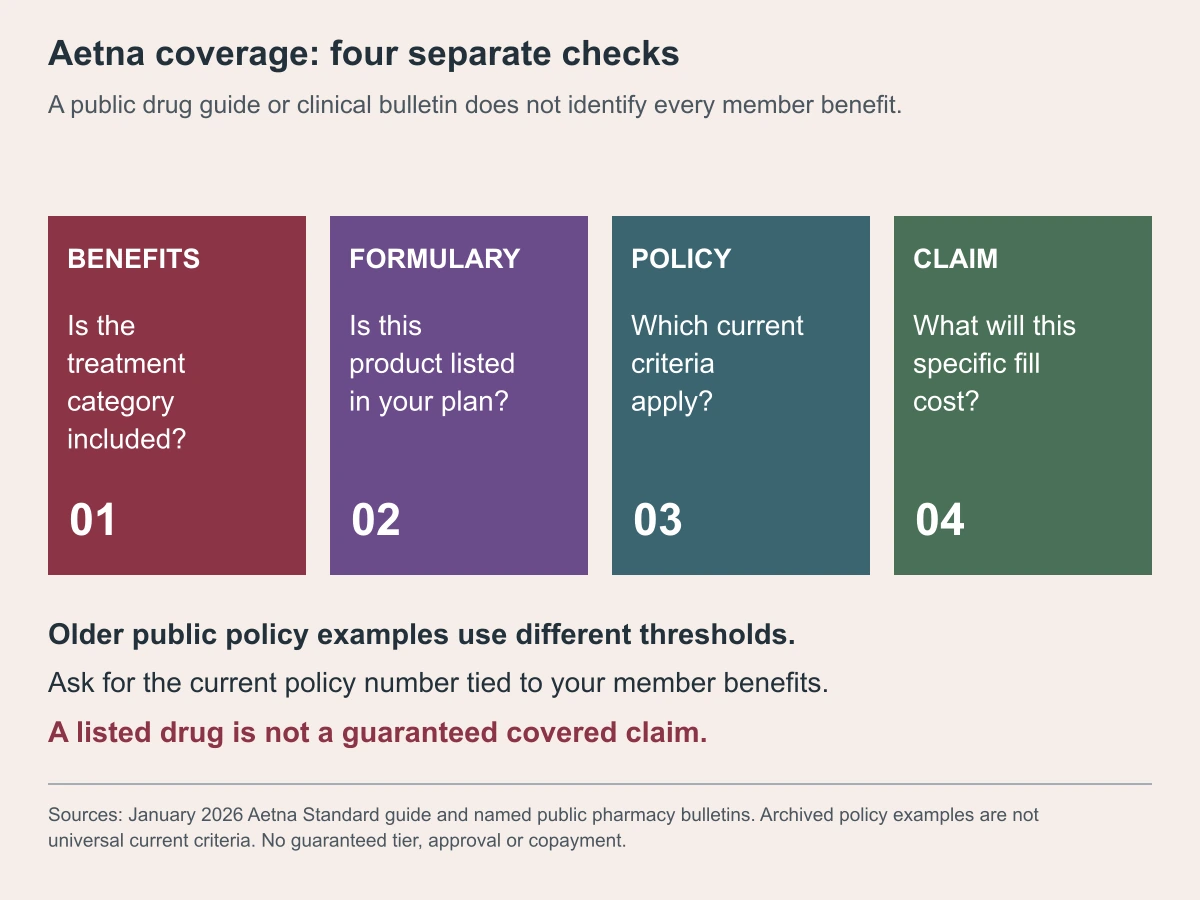 Aetna coverage: four separate checks. A public drug guide or clinical bulletin does not identify every member benefit.