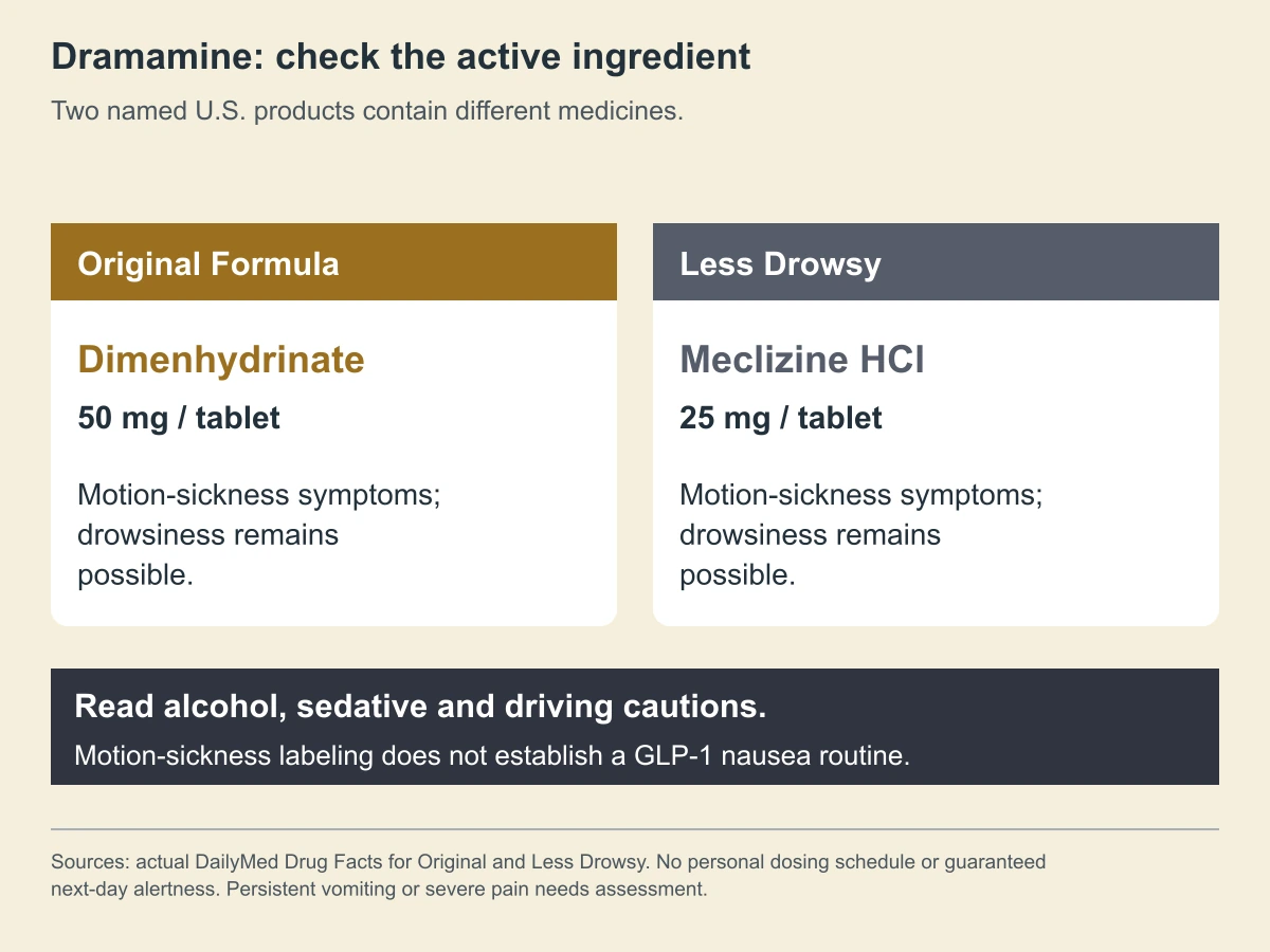 Dramamine: check the active ingredient. Two named U.S. products contain different medicines.