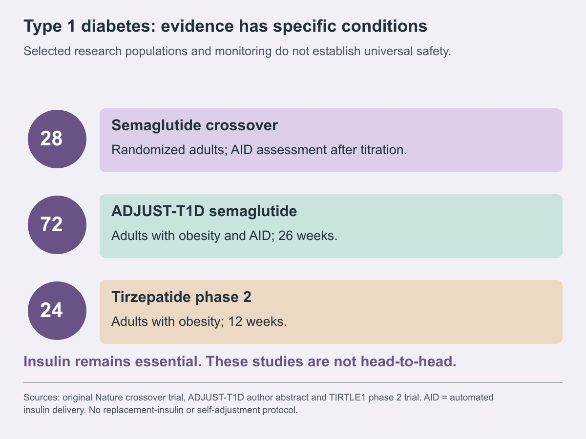 Type 1 diabetes: evidence has specific conditions. Selected research populations and monitoring do not establish universal safety.