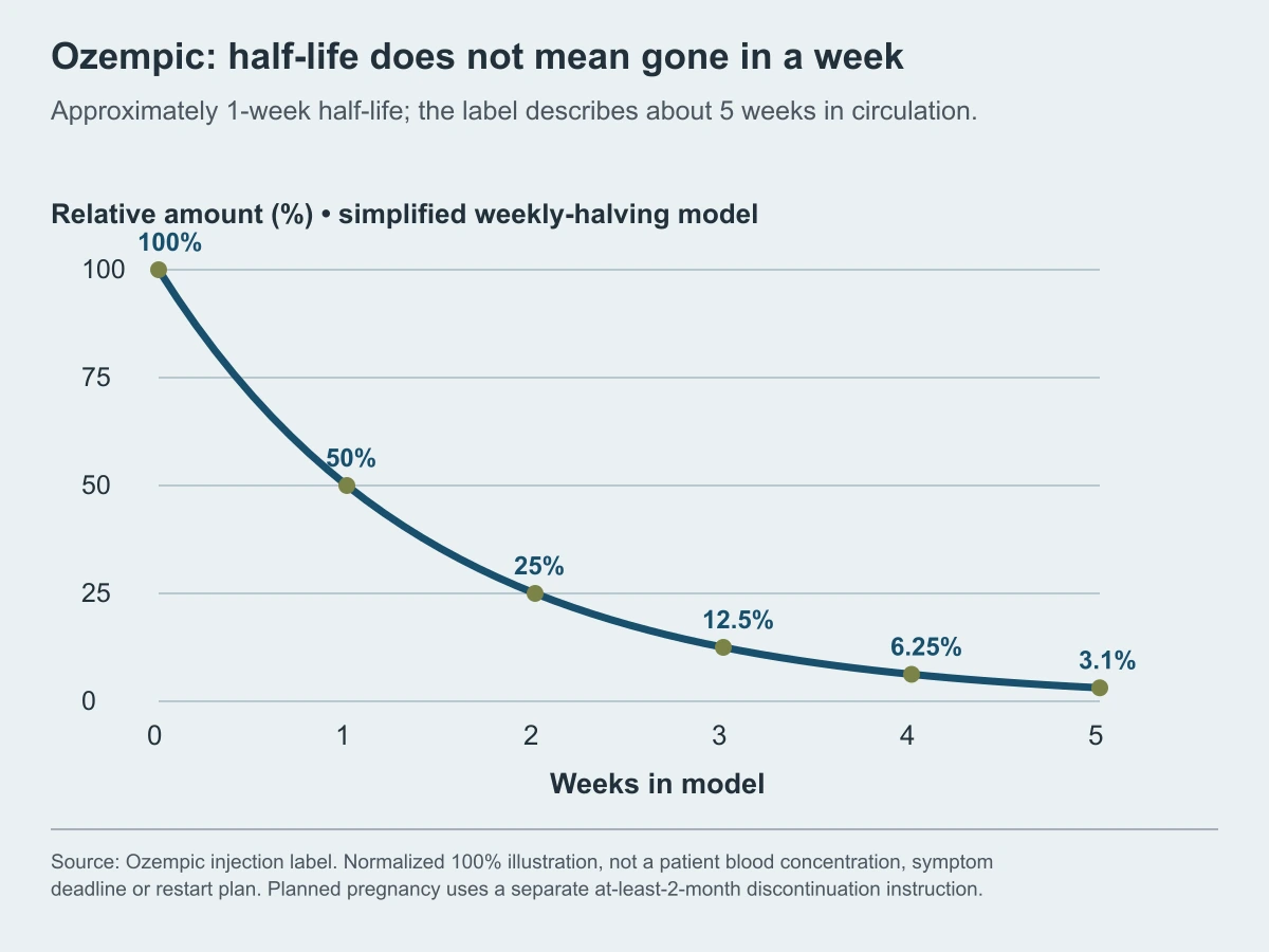 Ozempic: half-life does not mean gone in a week. Approximately 1-week half-life; the label describes about 5 weeks in circulation.