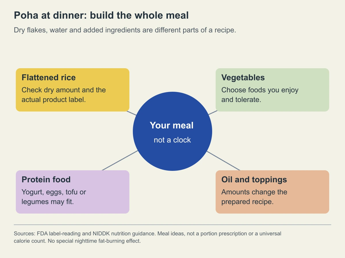 Poha at dinner: build the whole meal. Dry flakes, water and added ingredients are different parts of a recipe.