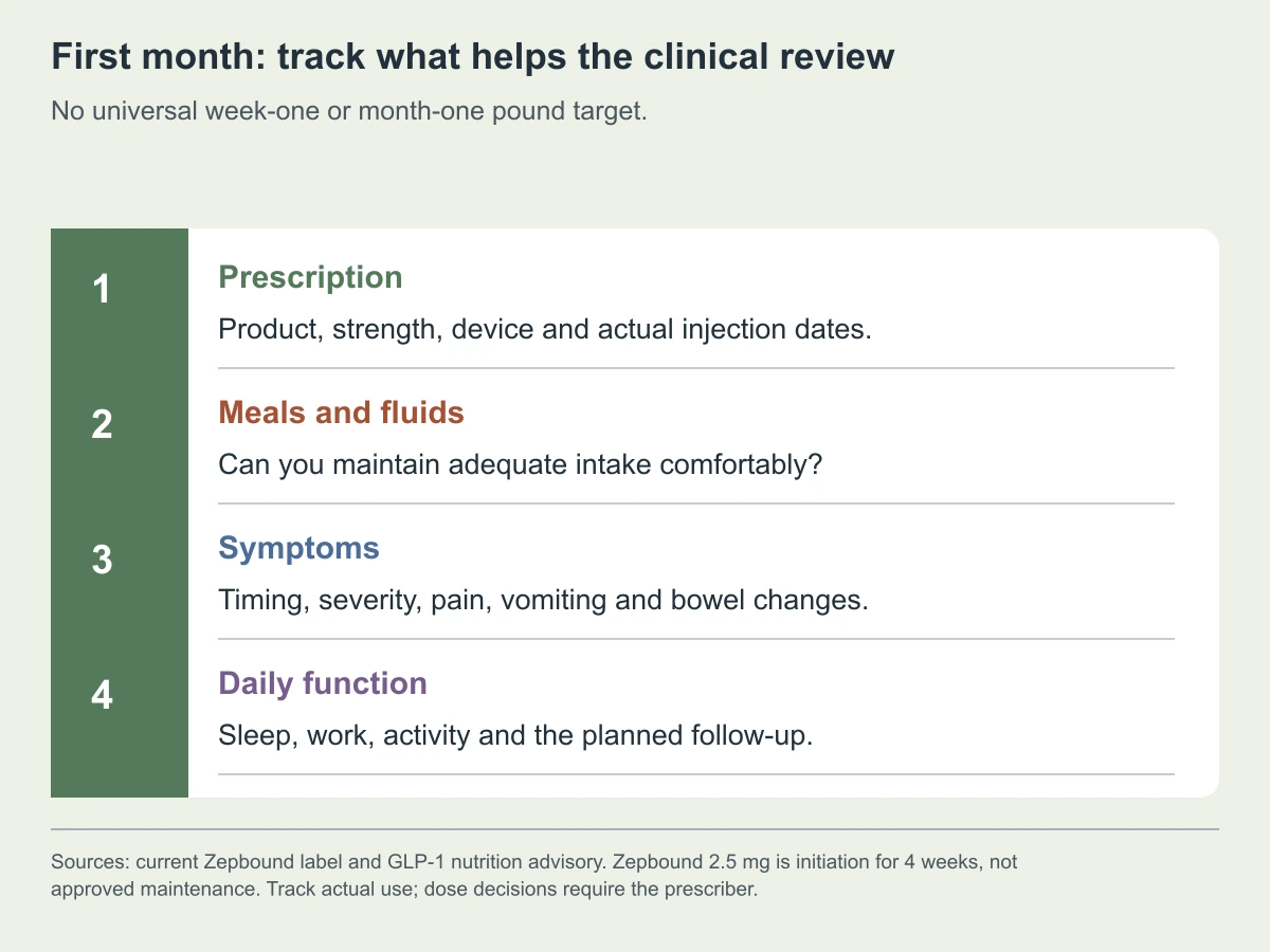 First month: track what helps the clinical review. No universal week-one or month-one pound target.