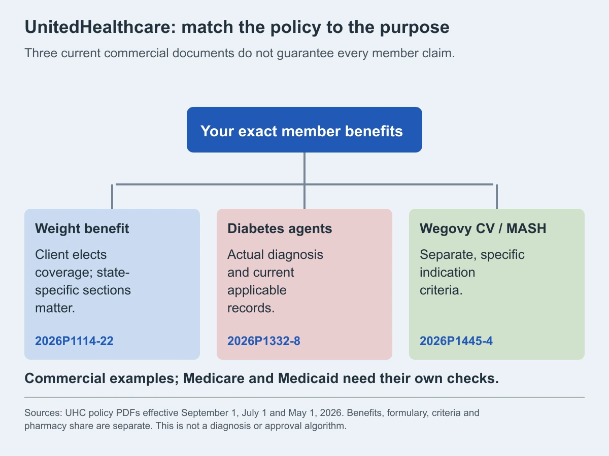 UnitedHealthcare: match the policy to the purpose. Three current commercial documents do not guarantee every member claim.