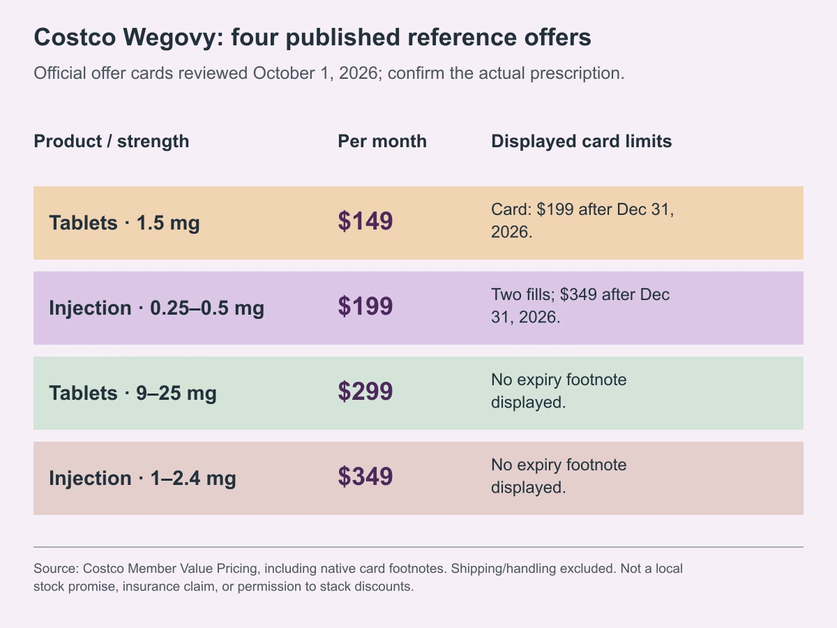 Costco Wegovy: four published reference offers. Official offer cards reviewed October 1, 2026; confirm the actual prescription.