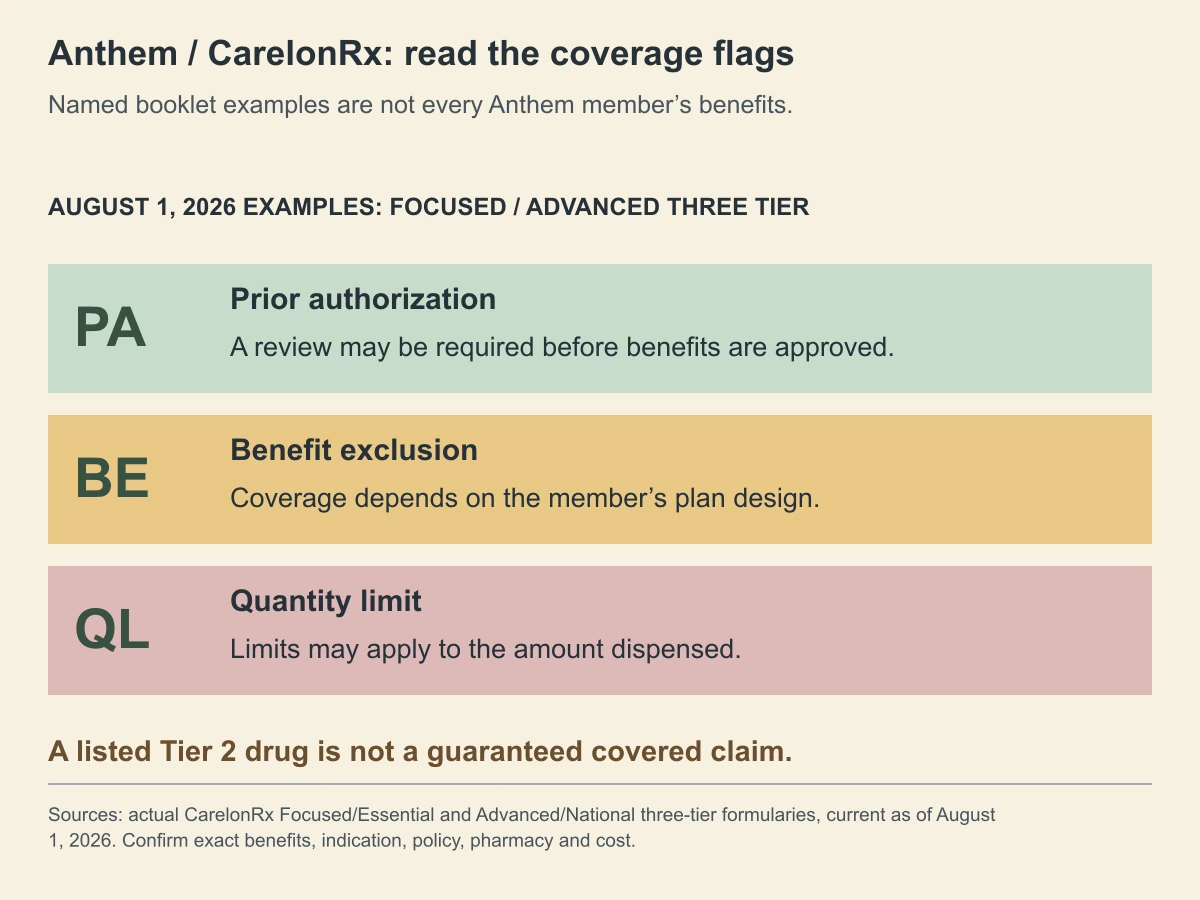 Anthem / CarelonRx: read the coverage flags. Named booklet examples are not every Anthem member’s benefits.