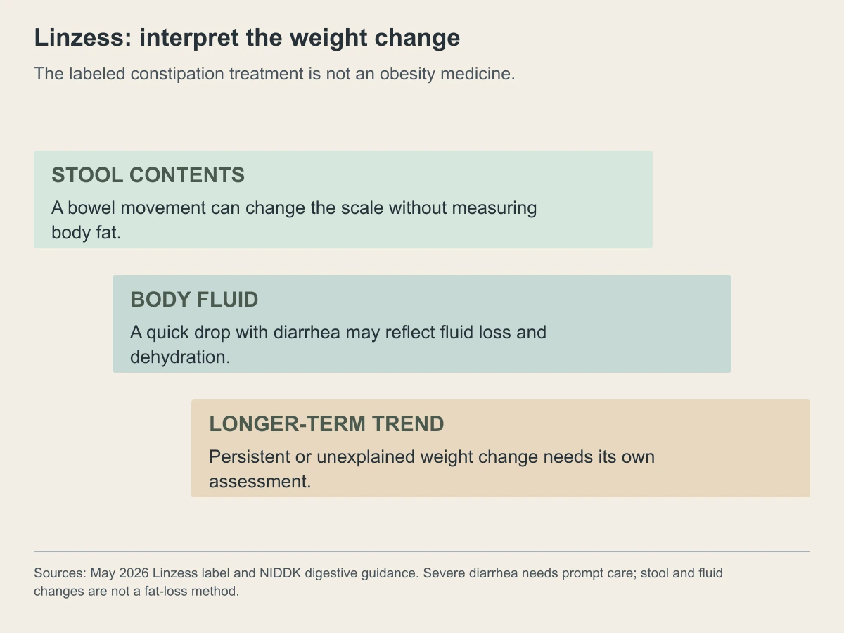 Linzess: interpret the weight change. The labeled constipation treatment is not an obesity medicine.