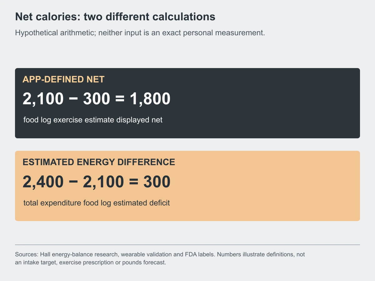 Net calories: two different calculations. Hypothetical arithmetic; neither input is an exact personal measurement.