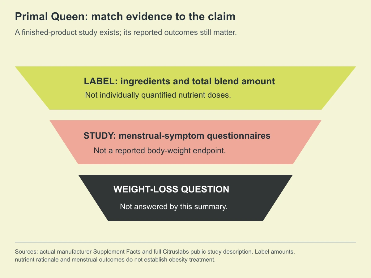 Primal Queen: match evidence to the claim. A finished-product study exists; its reported outcomes still matter.