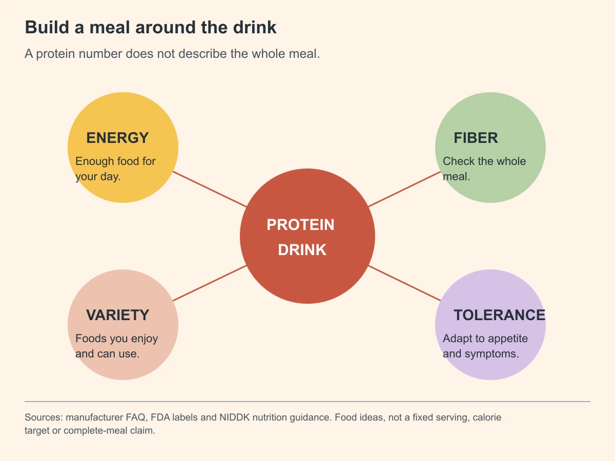 Build a meal around the drink. A protein number does not describe the whole meal.