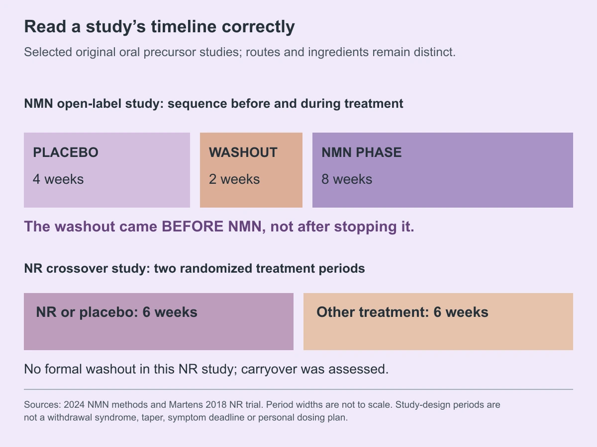 Read a study’s timeline correctly. Selected original oral precursor studies; routes and ingredients remain distinct.