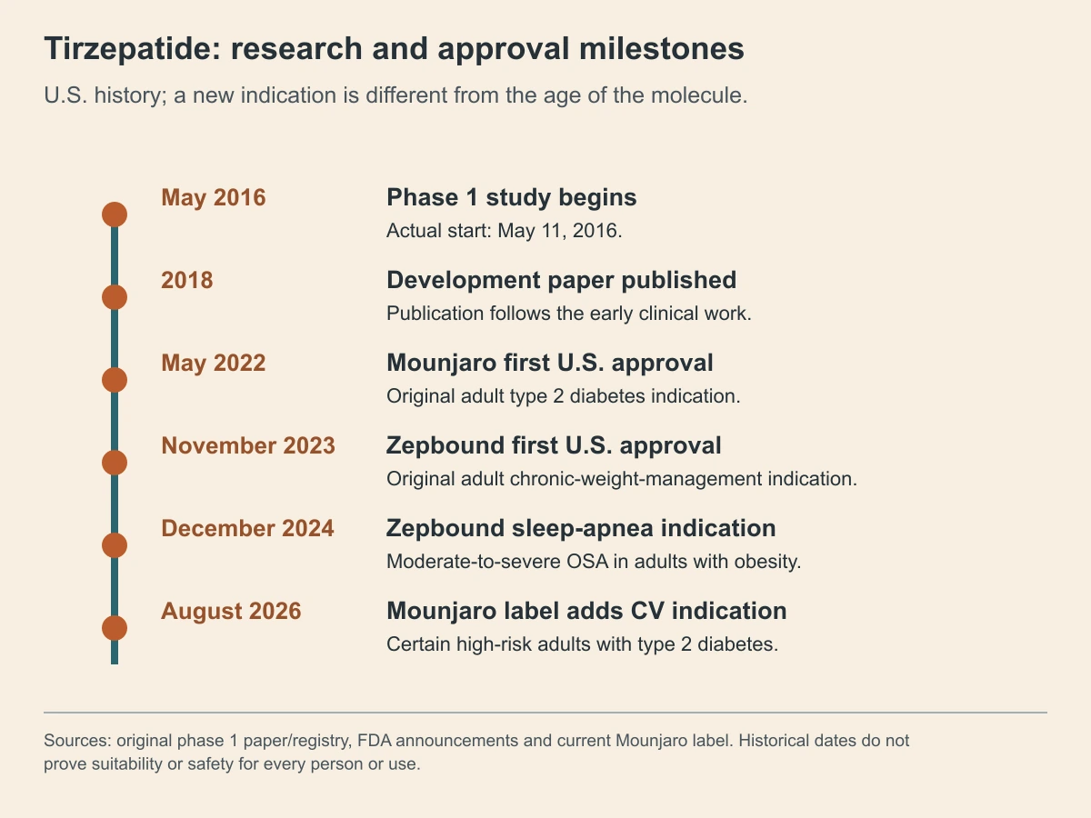 Tirzepatide: research and approval milestones. U.S. history; a new indication is different from the age of the molecule.